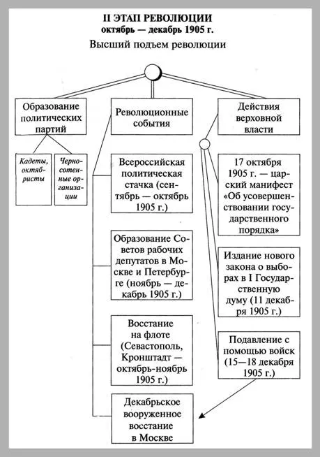 Революции 1905-1907 годов