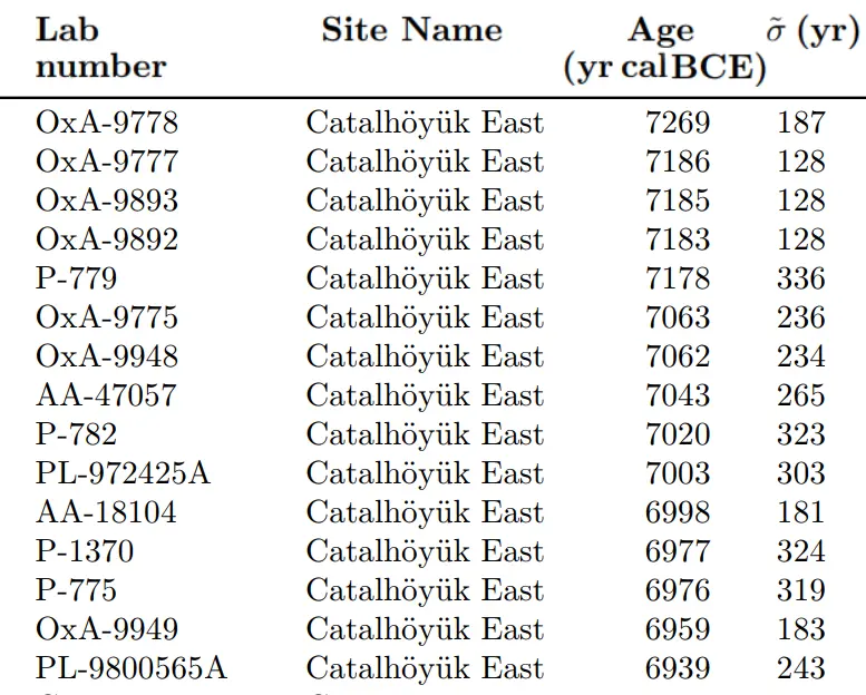 Çatalhöyük