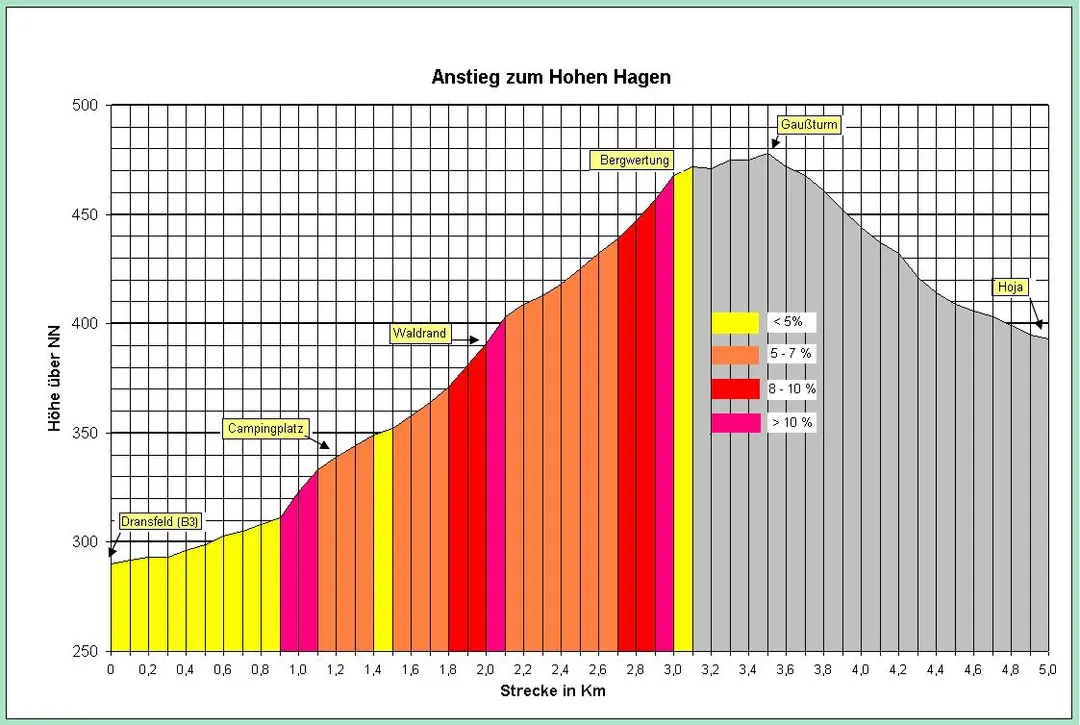 Hoher Hagen