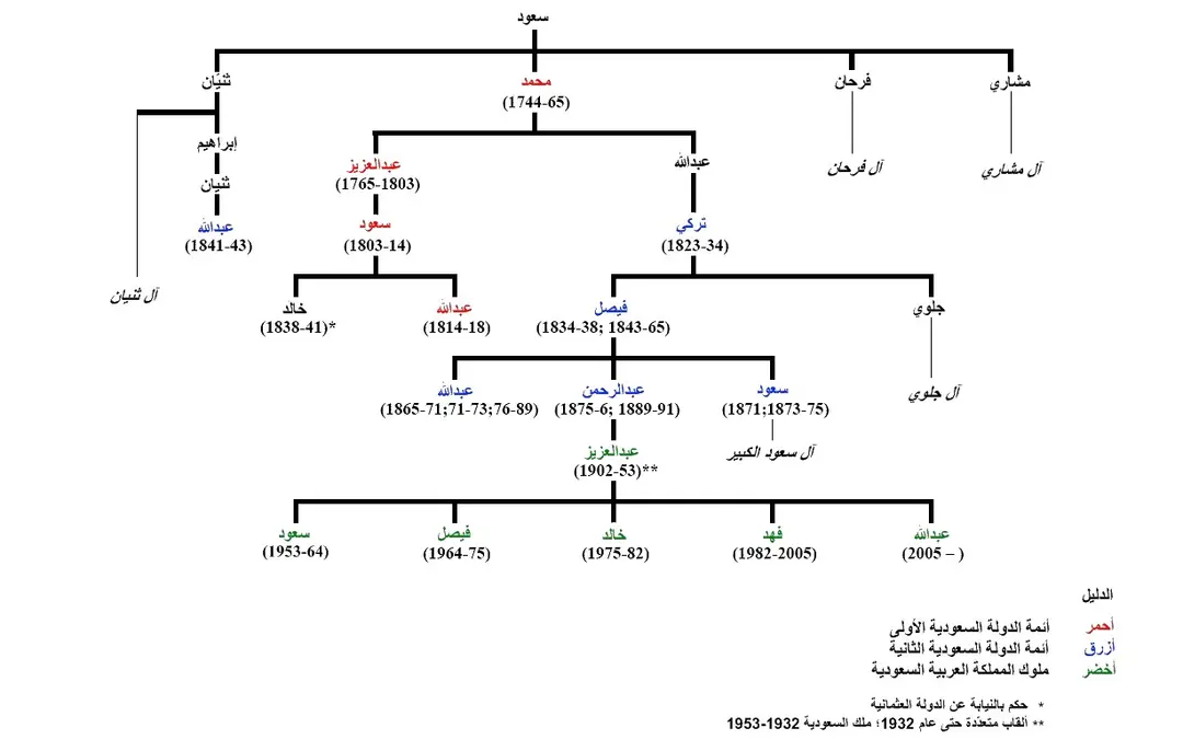 مهد آل سعود