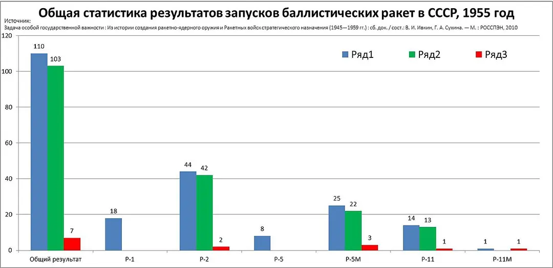 Макет ракети Р-11